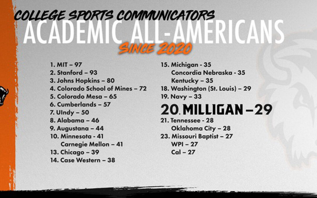 Milligan ranks No. 20 in collegiate athletics with 29 Academic All-Americans since 2020